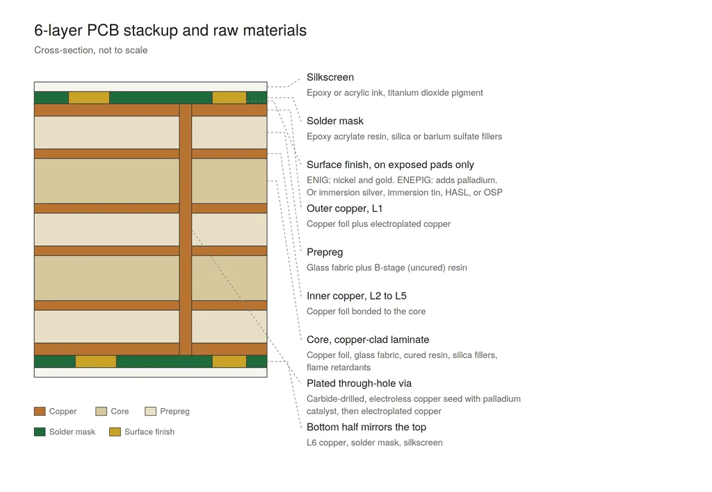 PCB Layers
