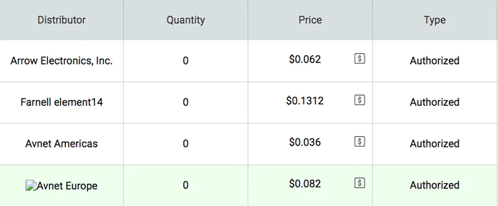 No available quantity from Z2Data's authorized distributors