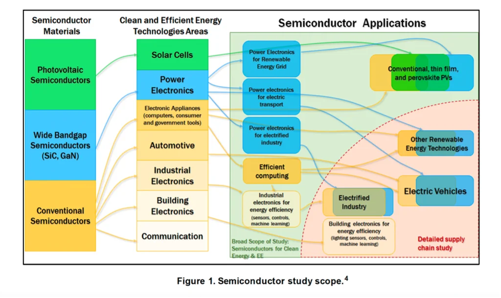 Semiconductor Supply Chain