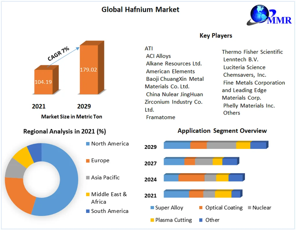 Global Hafnium Market