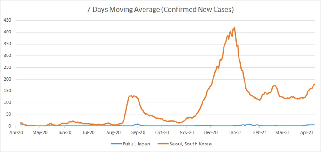 Moving average of covid in Japan and South Korea