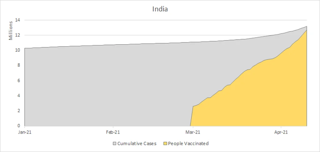 India Vaccinations