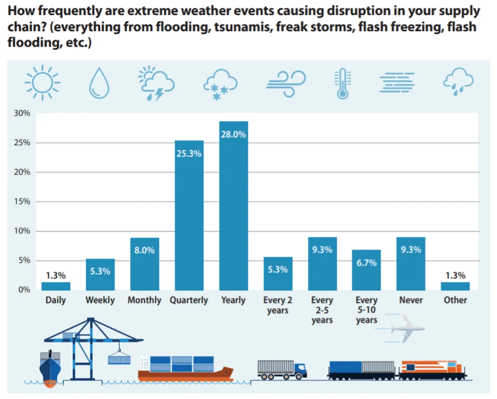 Weather events and your supply chain