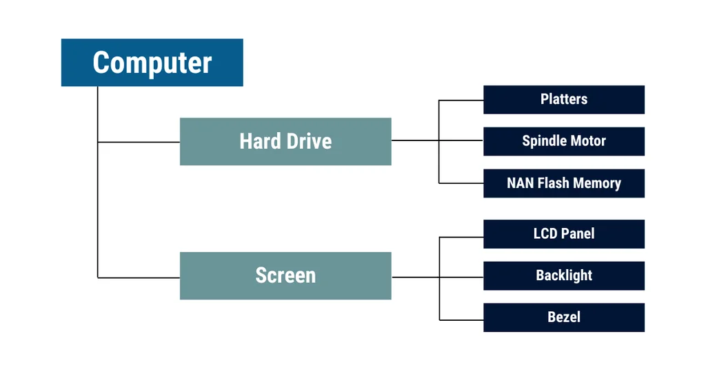 Flow char of what BOM Management is