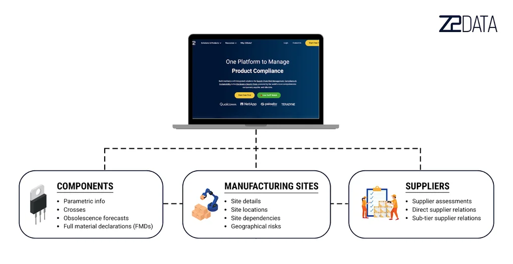 Z2 components, manufacturing and suppliers flow chart