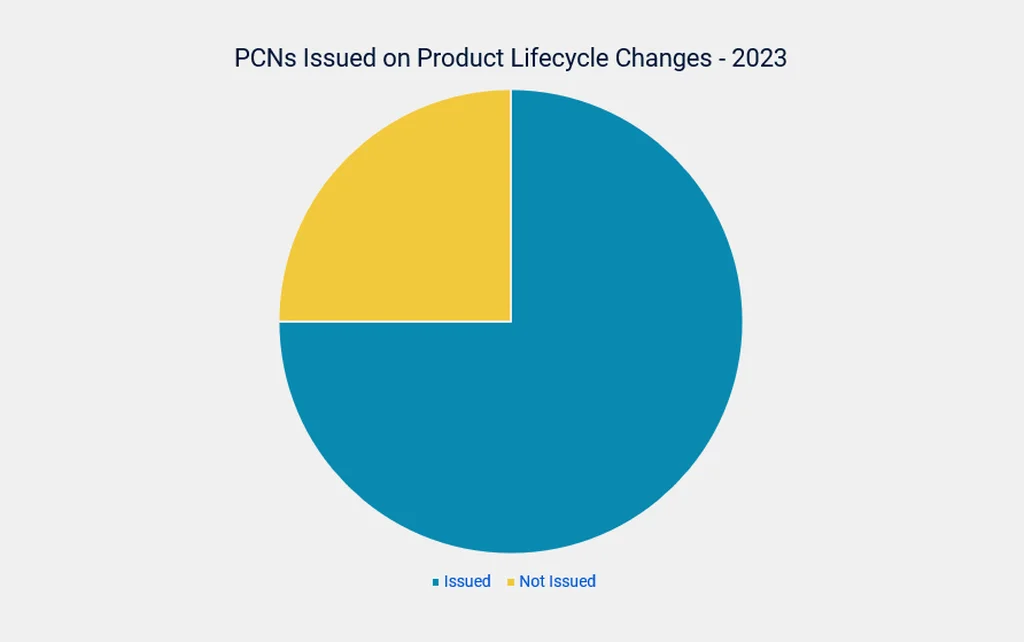 PCN issued on Product Lifecyle changes graph