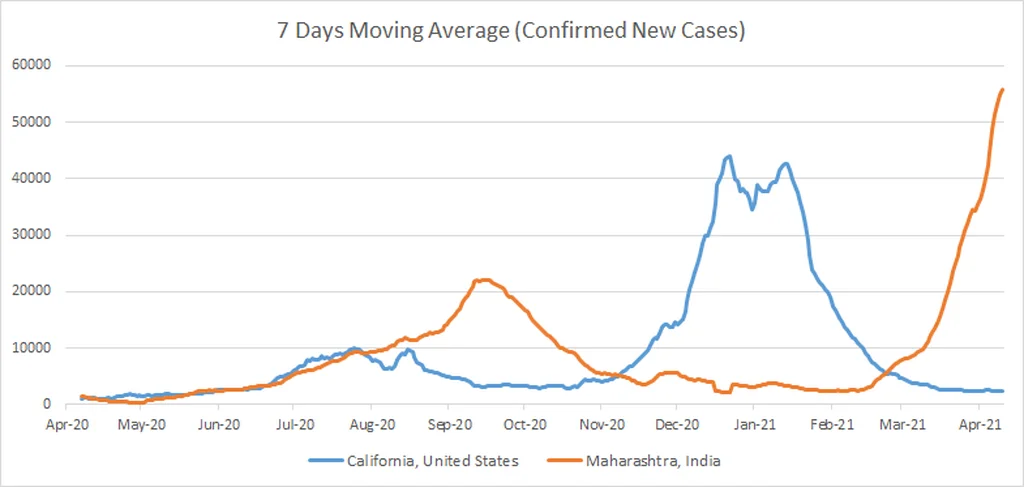 US and India COVID Cases