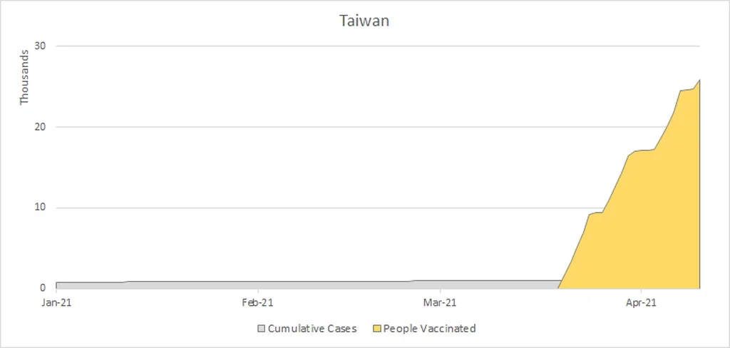 Taiwan COVID Graph