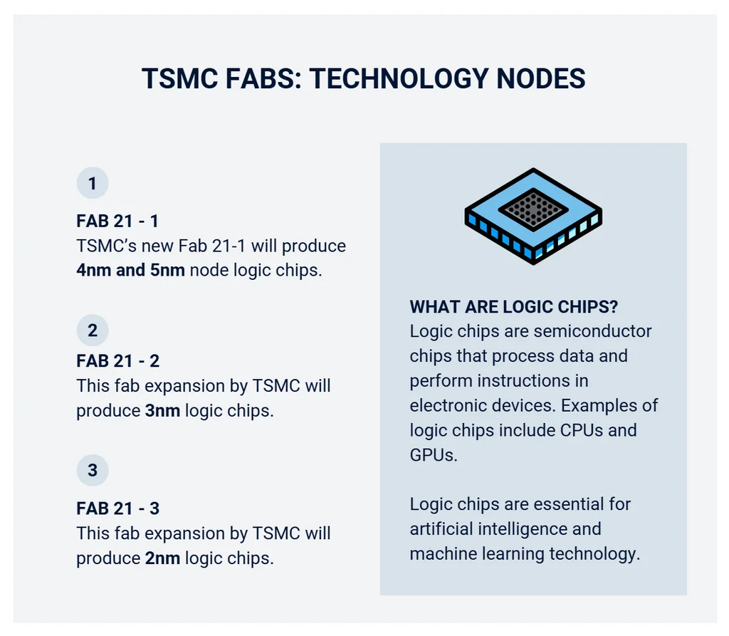TSMC FABS