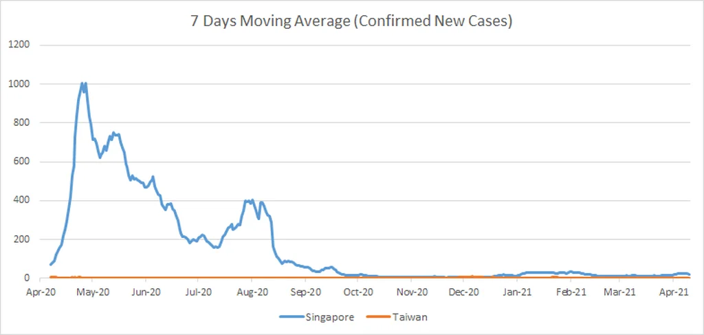 Singapore and Taiwan COVID Graph