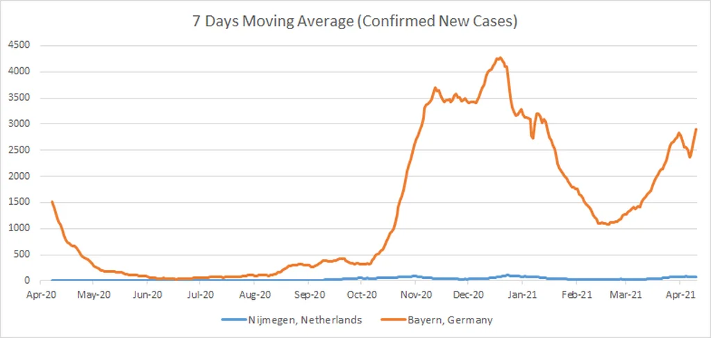 7 day moving average of covid