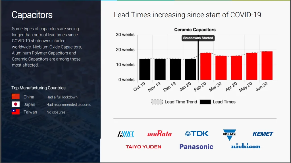 Capacitors Lead Time Chart
