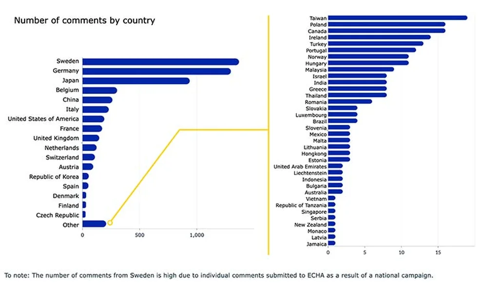 PFAS commentary by country