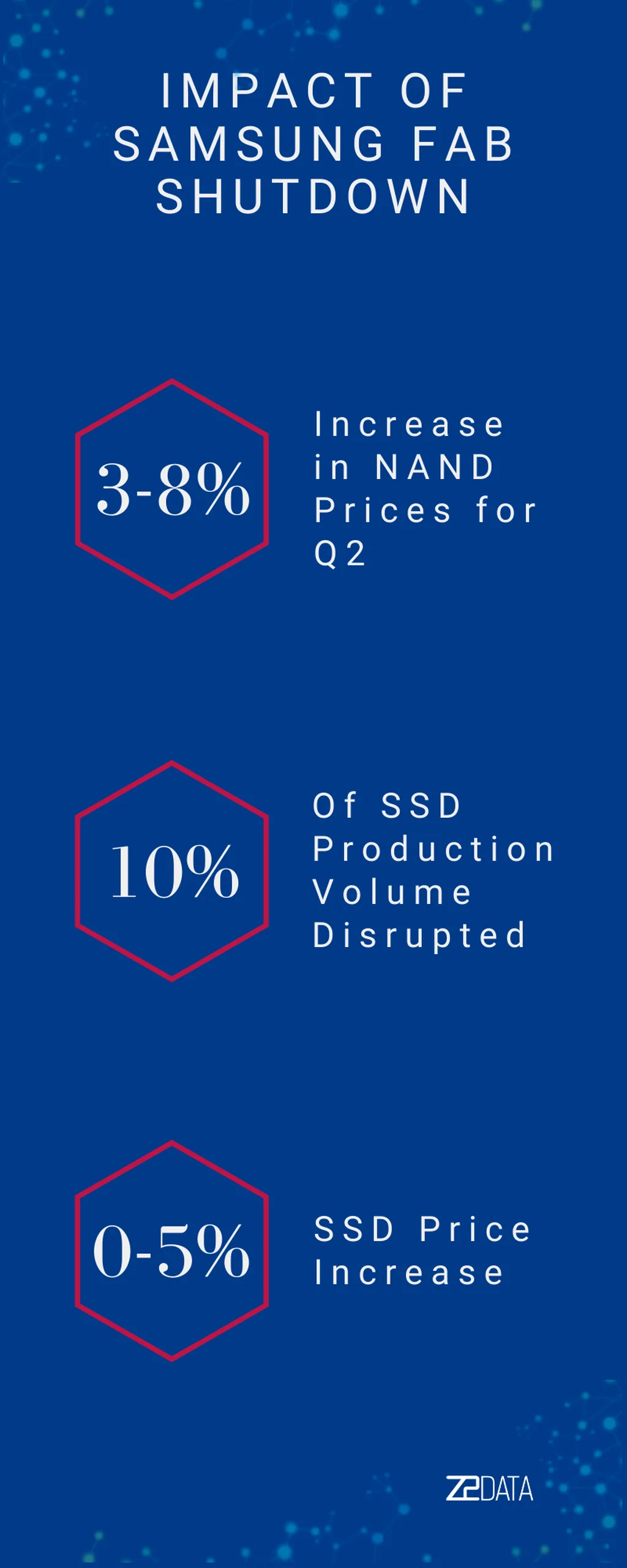 Impact of Samsung fab shutdown