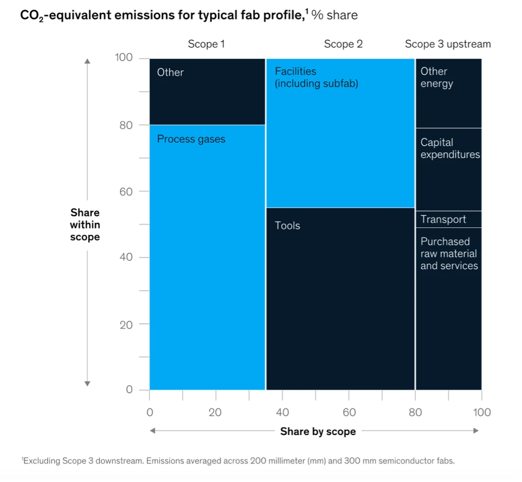 CO2 emissions by fabs