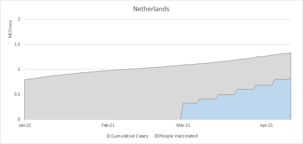 Netherlands data