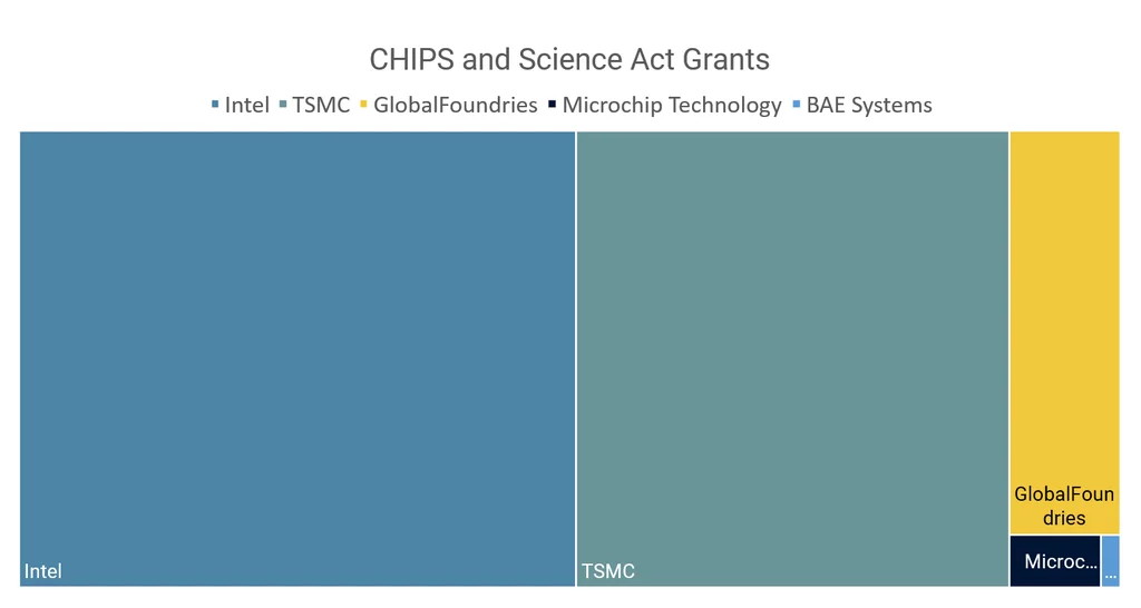 Chips and Science Act Grants Graphic