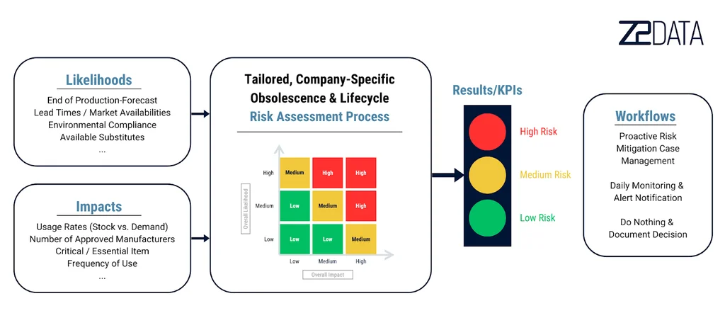 Full Risk Assessment and workflows