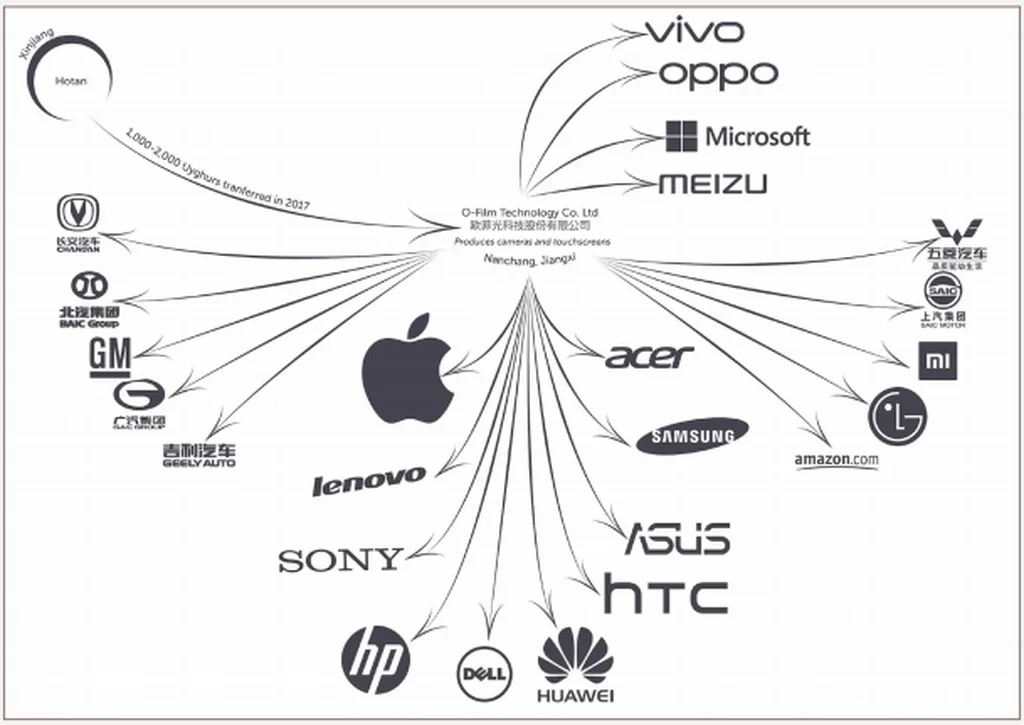 Supply Chain Connections