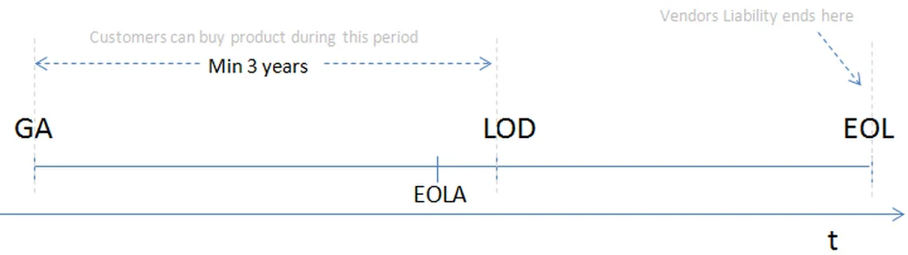 Product EOL Lifecylce