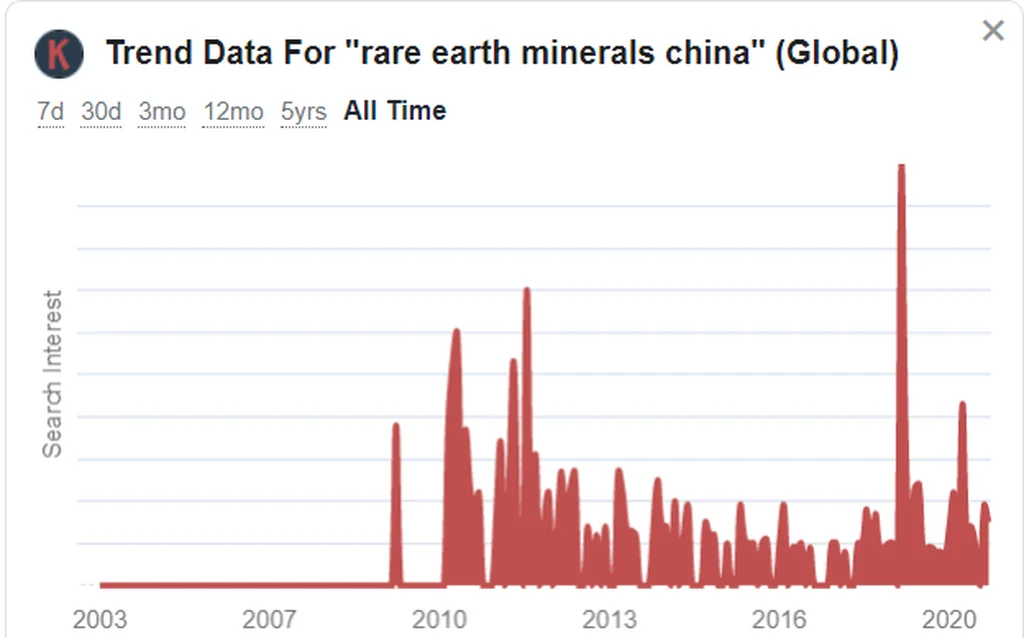 Trend data chart for rare earth minerals n china