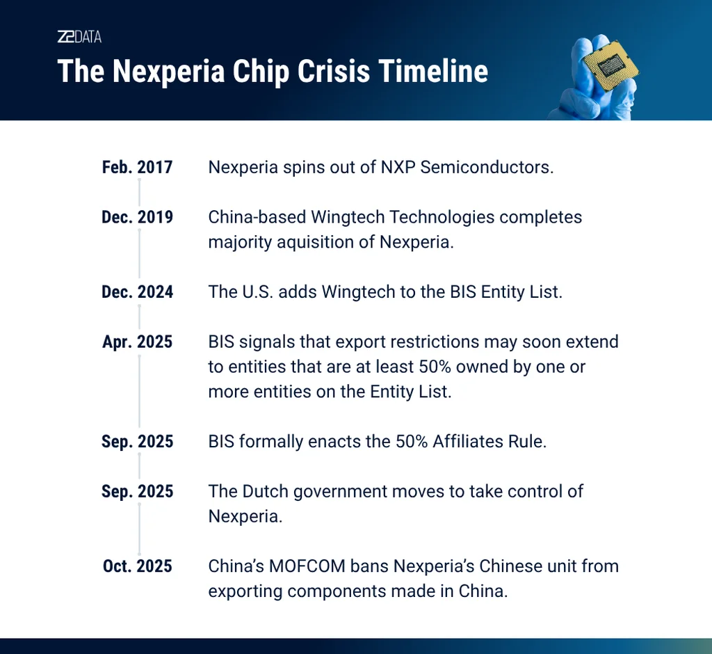 Nexperia Crisis Timeline