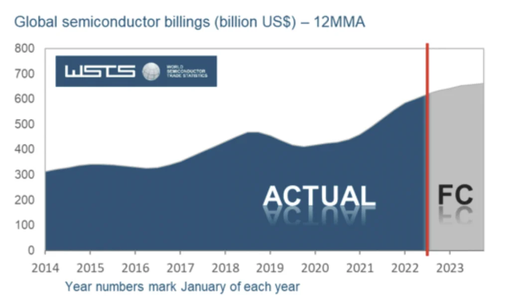 Global Semiconductor billings