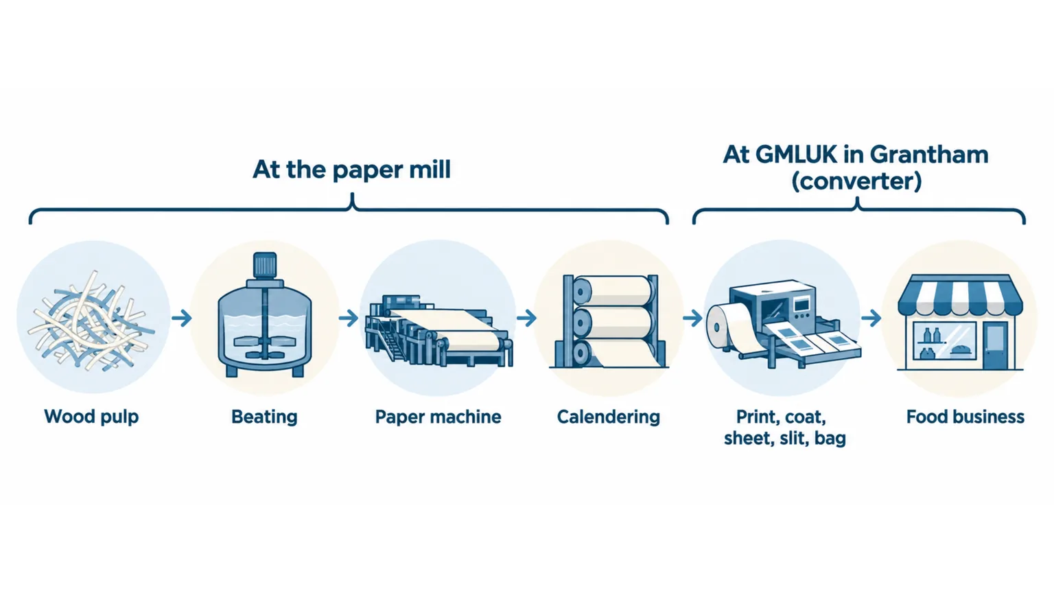 Process graphic from wood pulp, beating, paper machine and calendering at the mill to printing, coating, sheeting and slitting at GMLUK in Grantham