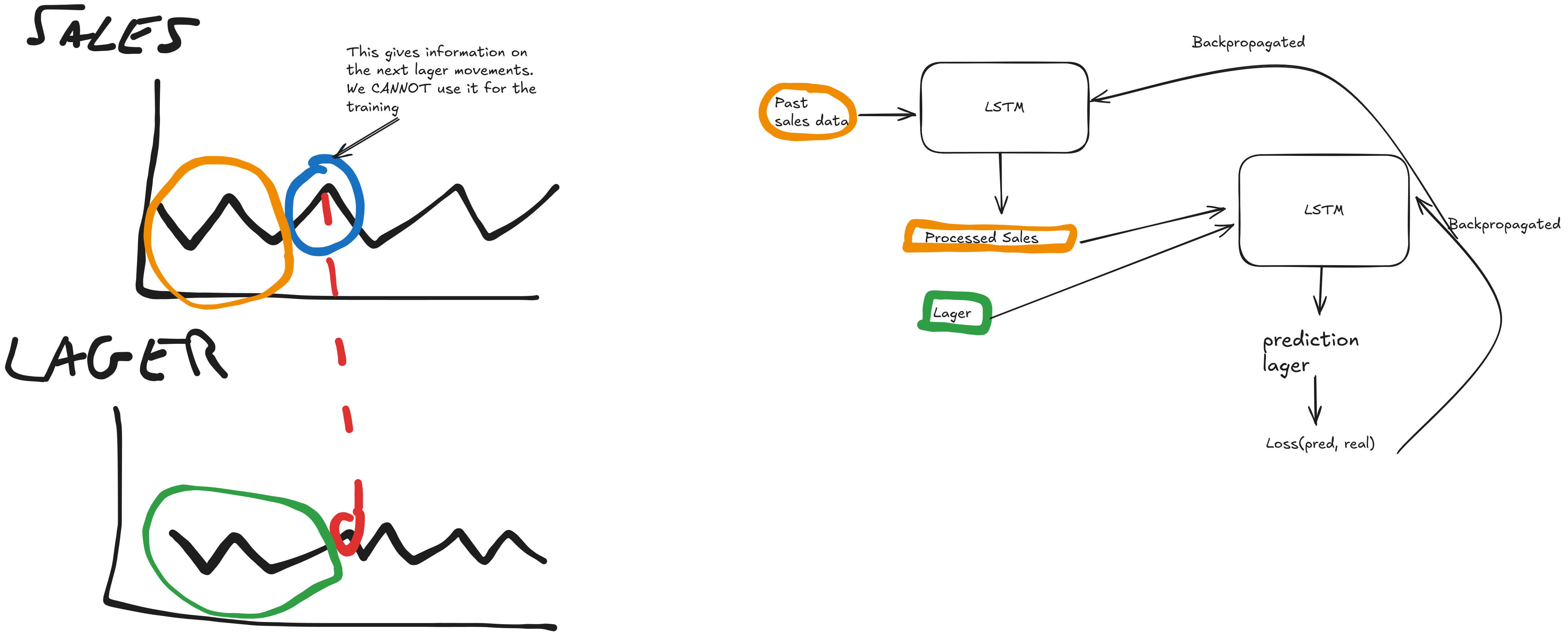 LSTM-Skizze — Digital Control Center