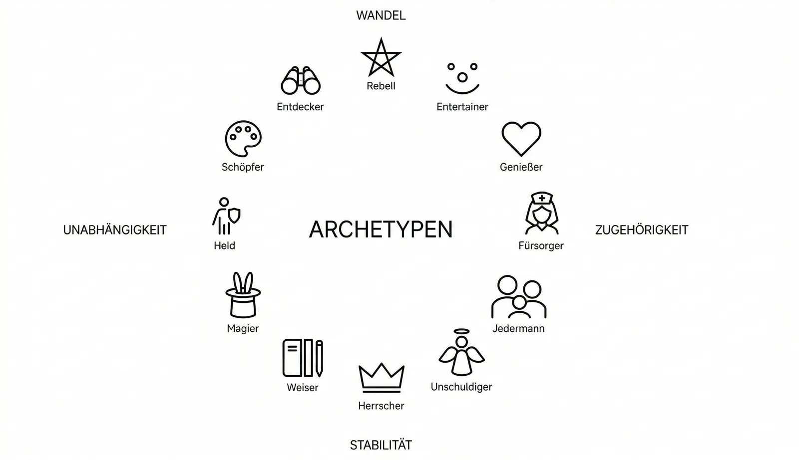 Die 12 Markenarchetypen im Überblick – UC-Archetypenmodell