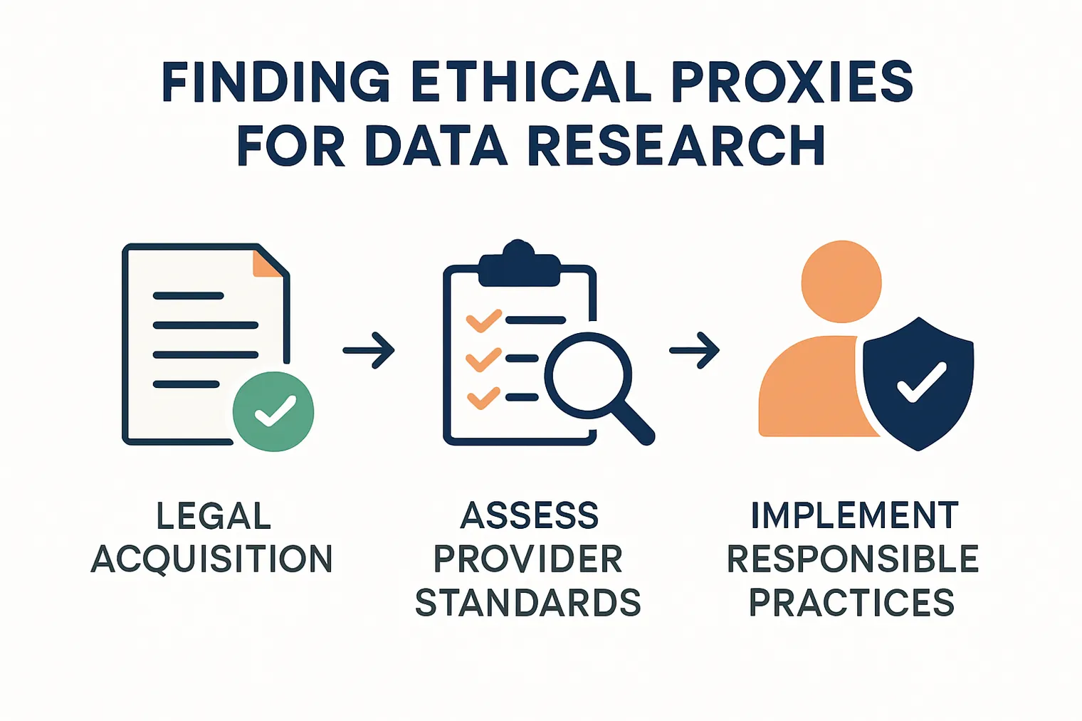 Steps for ethically acquiring and using proxies for research