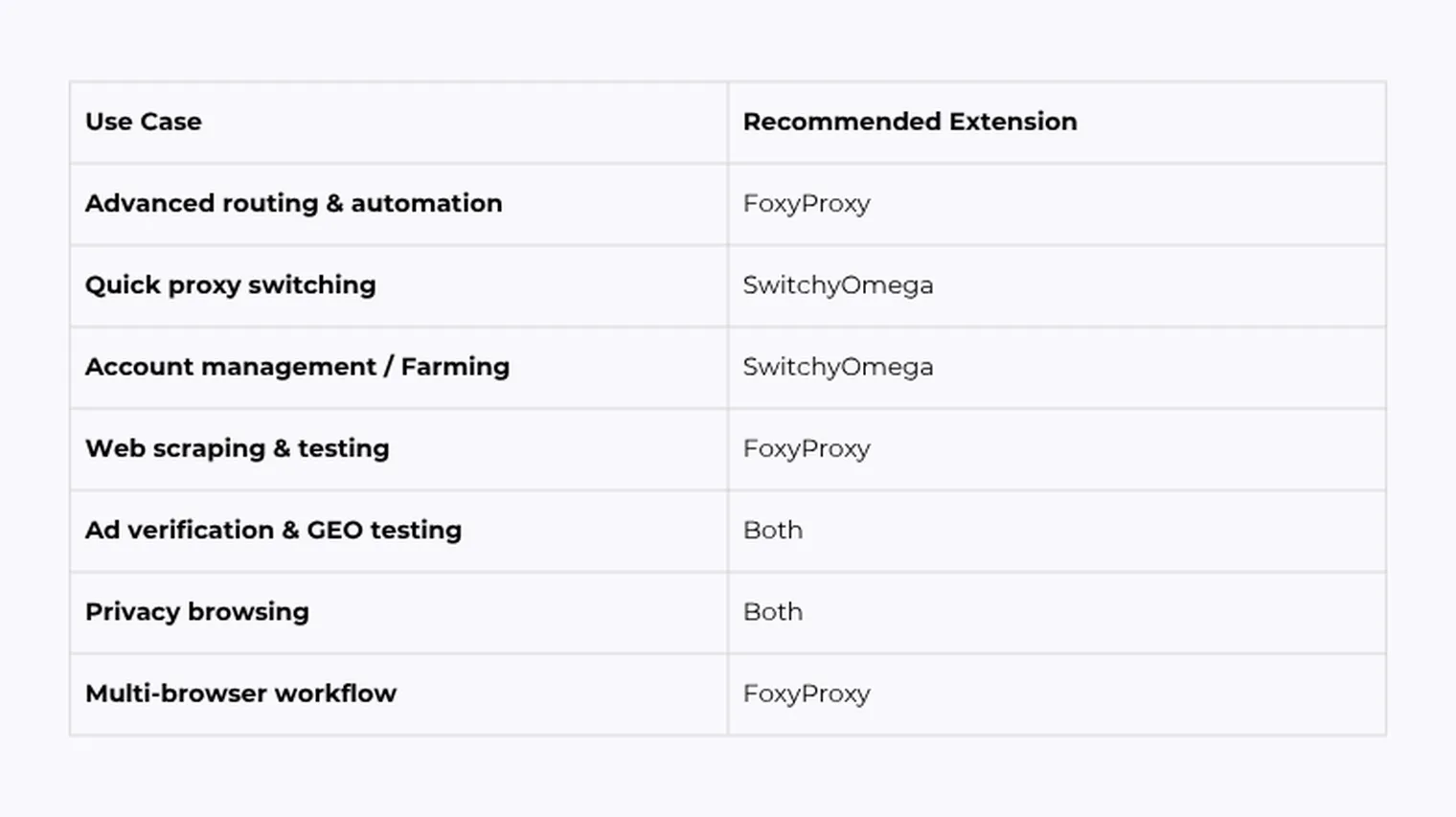 Use Cases and recommended extension