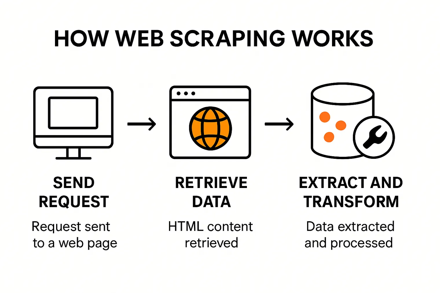Diagram showing the steps of web scraping.