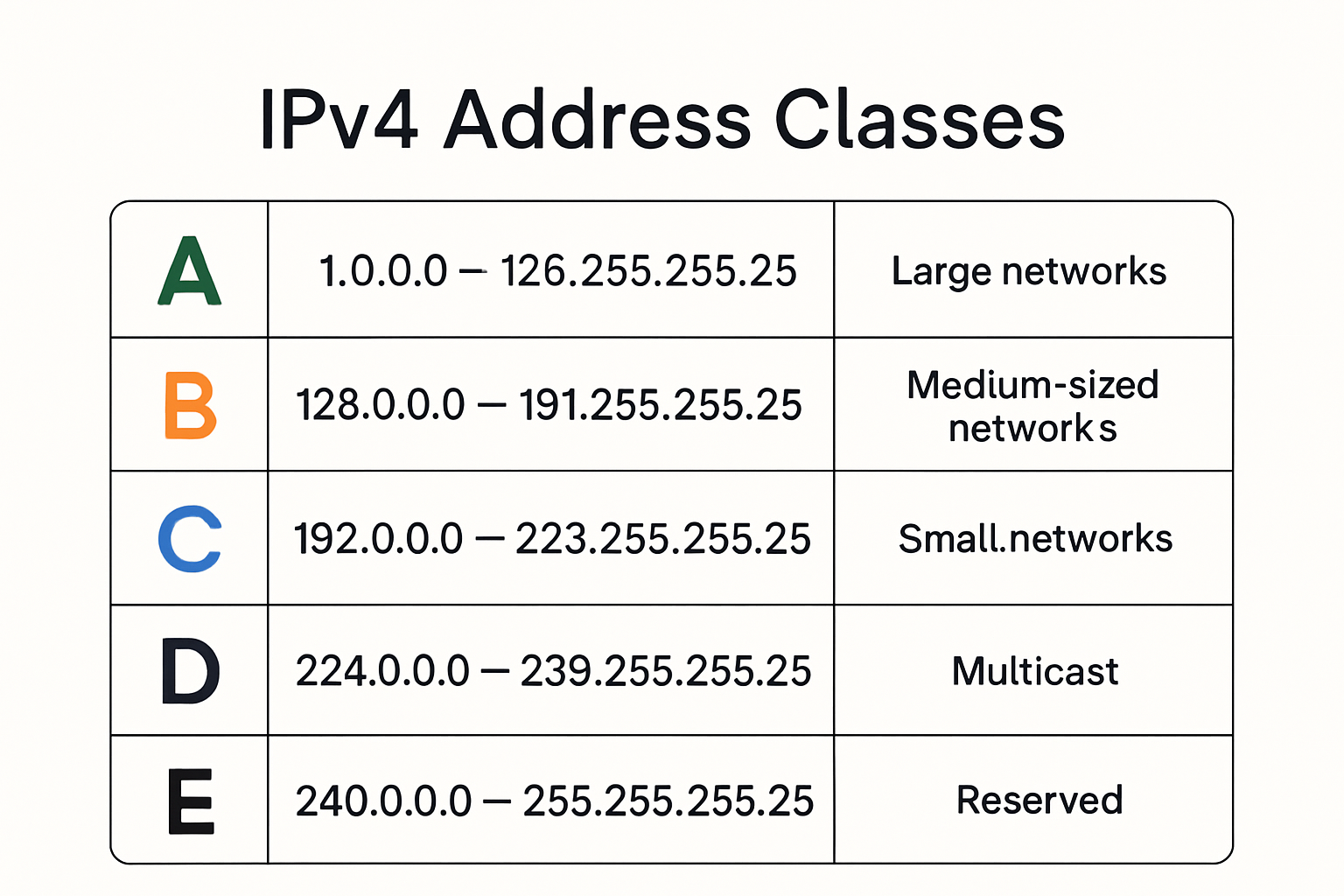IPv4 address classes infographic showing ranges and uses.