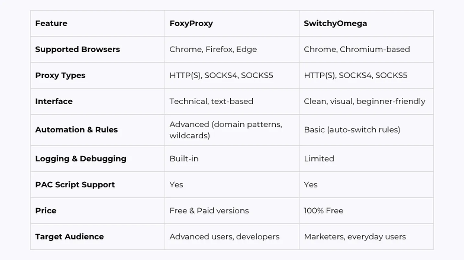 Feature Comparison: FoxyProxy vs SwitchyOmega