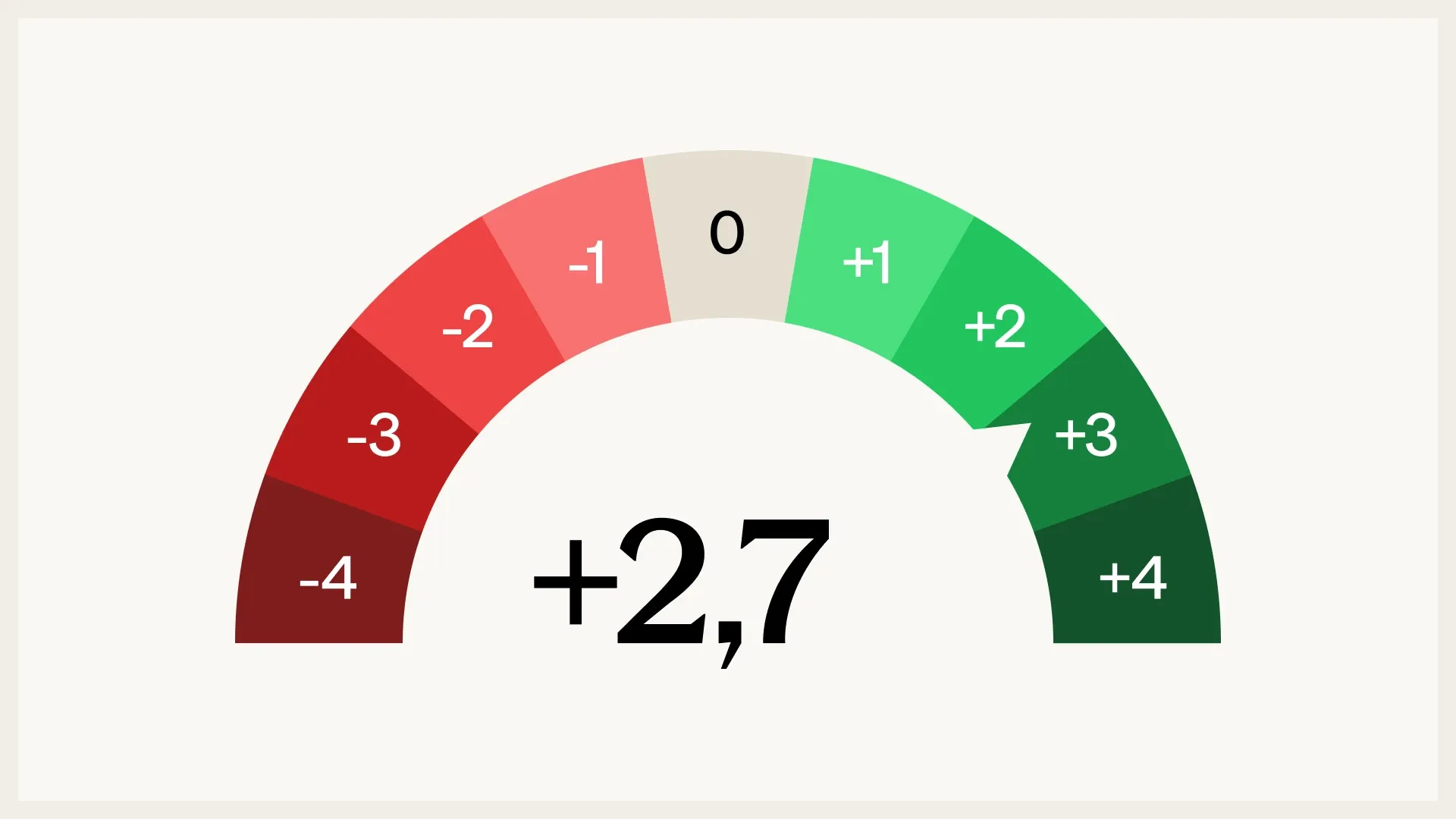 Responsibilty Scoring-Prozess