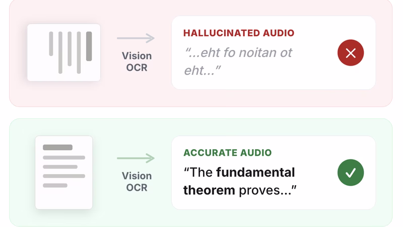 Diagram comparing hallucinated and accurate audio outputs from Vision OCR, showing hallucinated text error for a rotated page and correct interpretation.