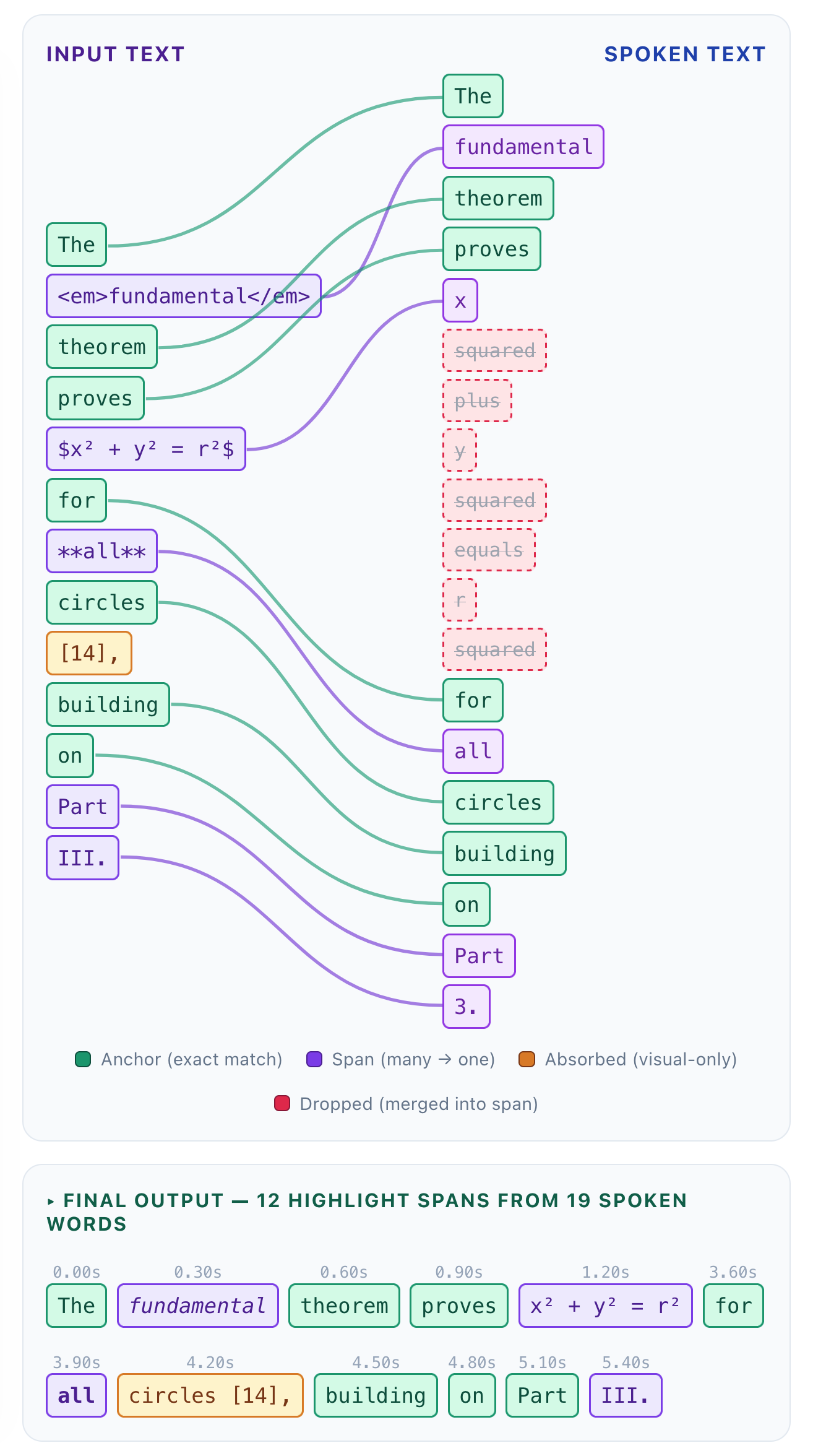 Graphic showing the breakdown of the sentence preceding the graphic into its individual input text units and its spoken text outputs.