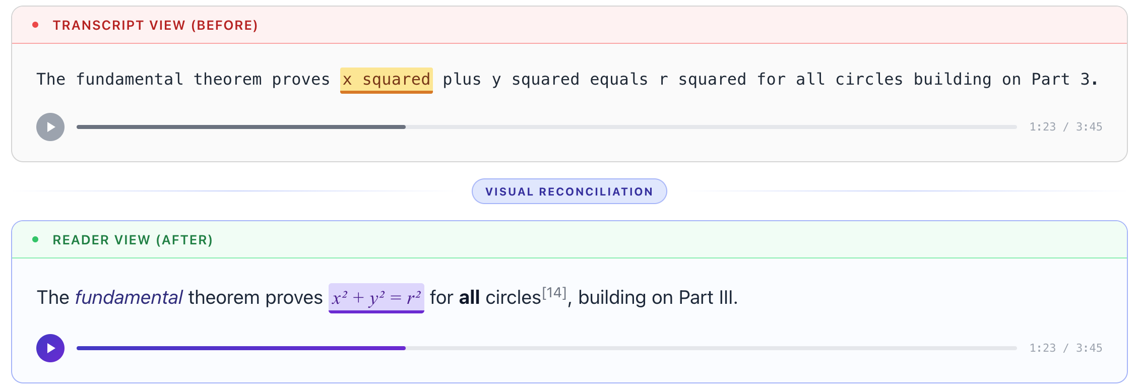 Graphic showing the preceding example sentence as it appeared before and after Paper2Audio's algorithm updates fixing mismatches between transcript visual outputs and spoken text.