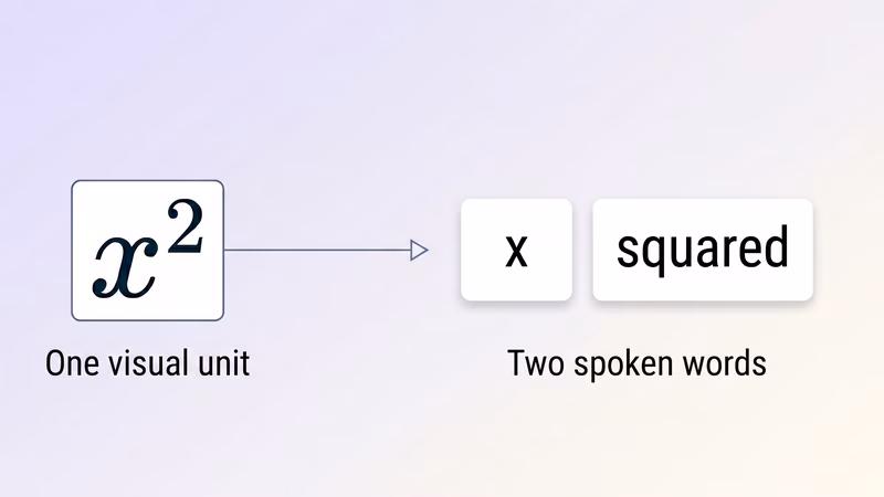 Graphic showing "x^2" as one visual unit being converted to "x squared" as two spoken words, an example of the mismatch between visual representation and spoken word in text to speech conversion.