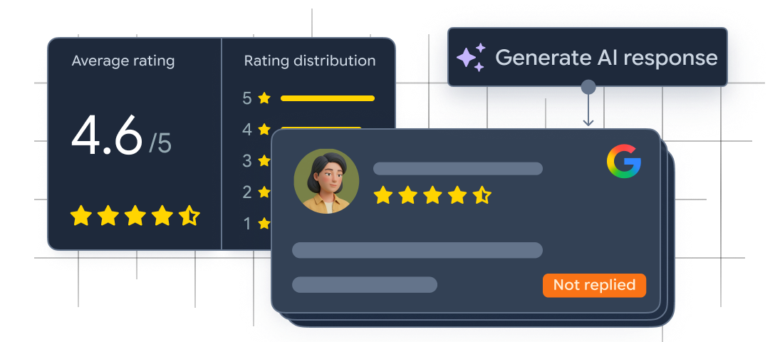 Reputation dashboard showing a 4.6 out of 5 average rating, rating distribution, and a Google review with a Generate AI response button