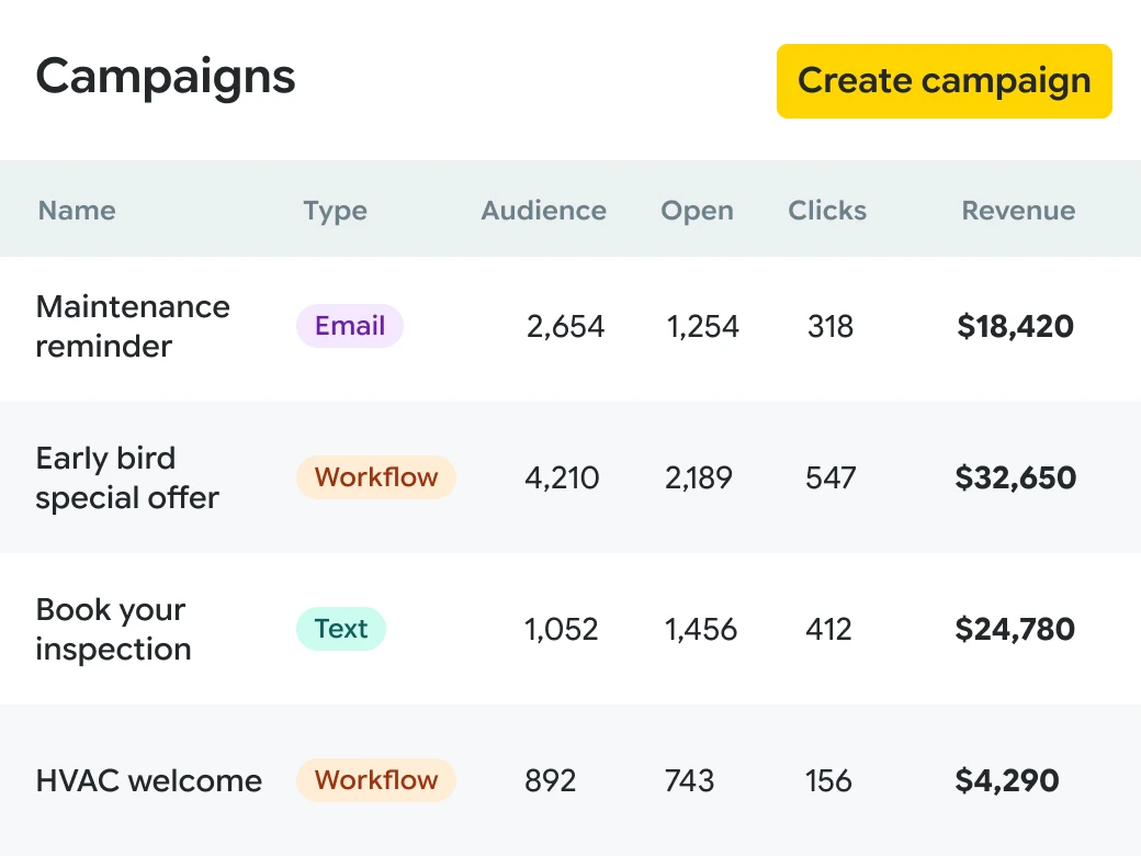 Genius Marketing campaigns dashboard listing email, text, and workflow campaigns with audience, open, click, and revenue figures