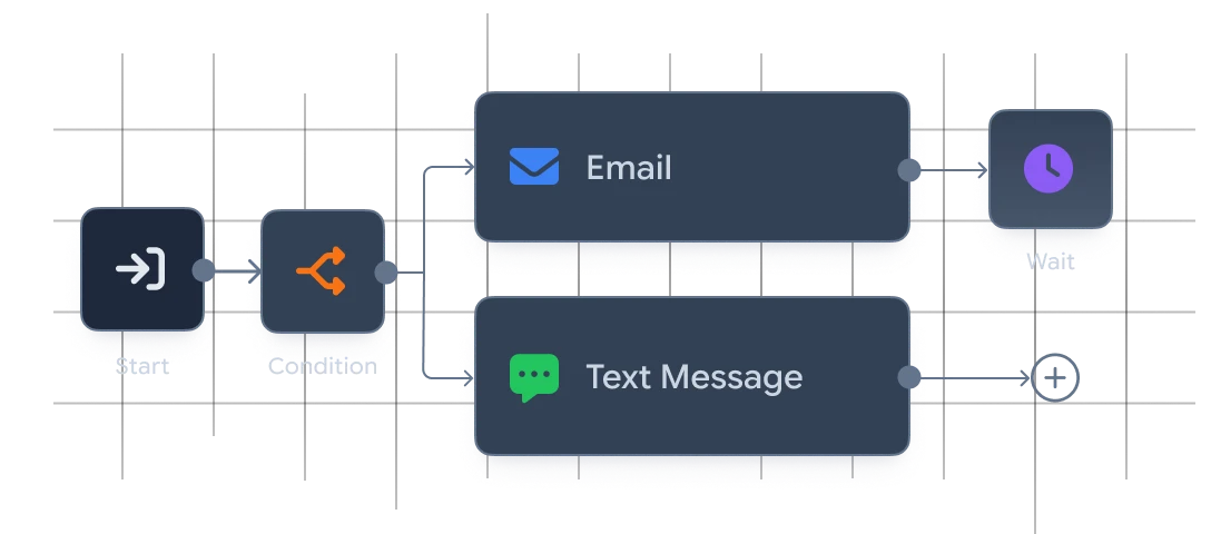 Genius Marketing workflow builder branching a campaign into automated email and text message steps