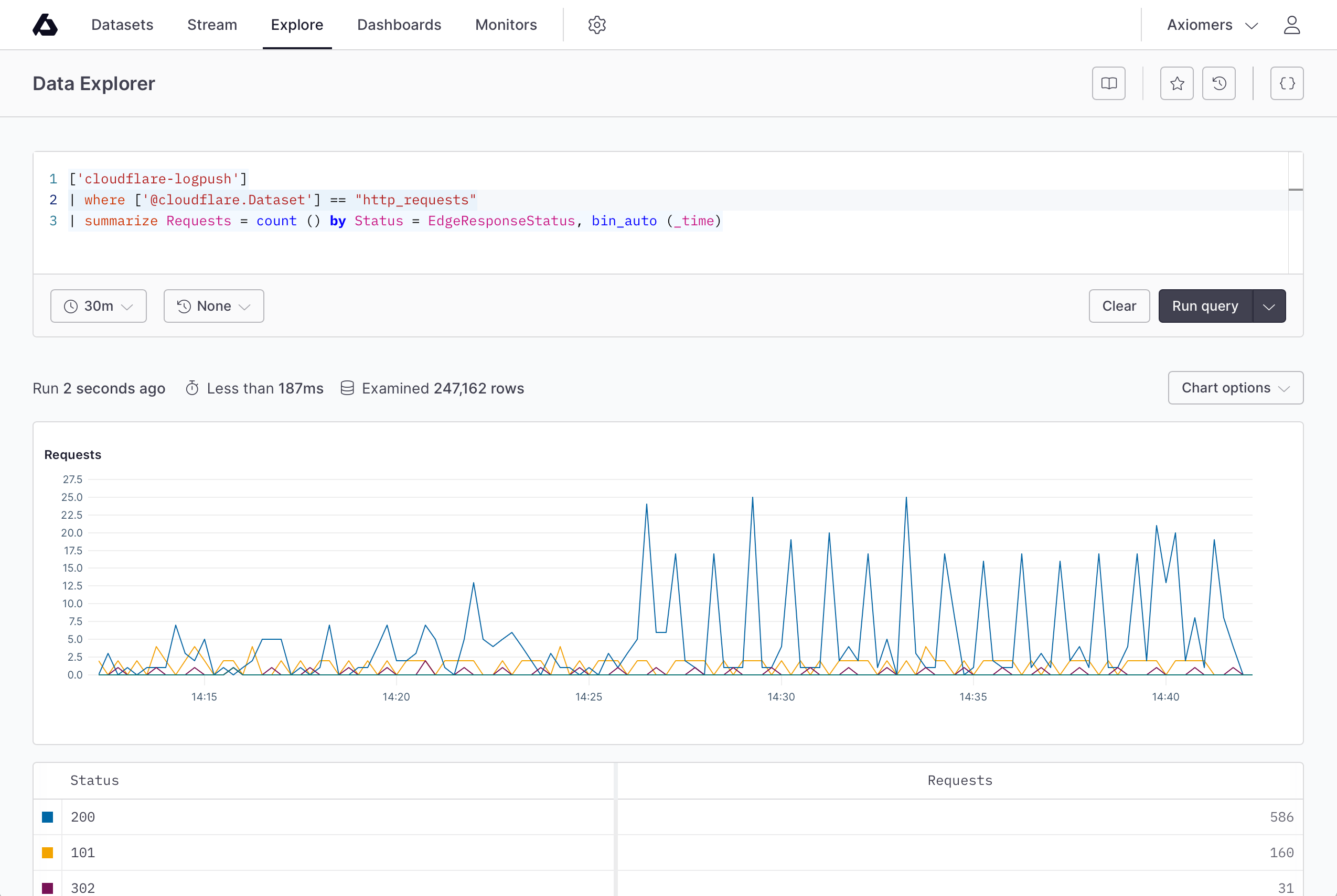 A screenshot of the Axiom APL editor filtering by the http_requests dataset and summarizing number of requests by status code