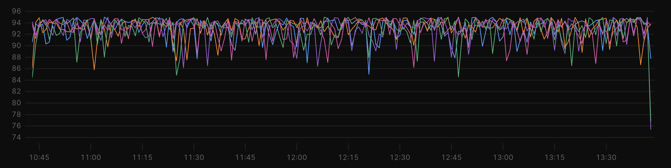 An example metrics chart, showing CPU utilization for a fleet of instances