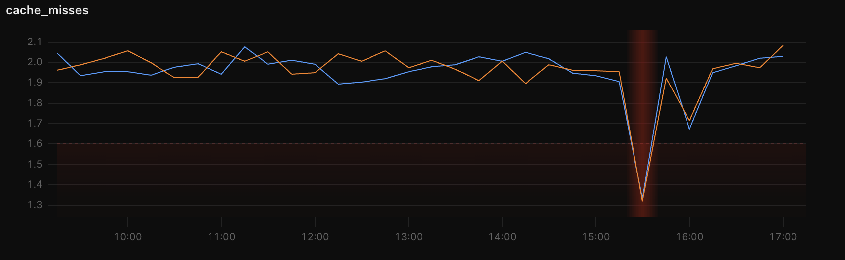 An example metrics chart, showing rate of cache misses with a sudden drop highlighted