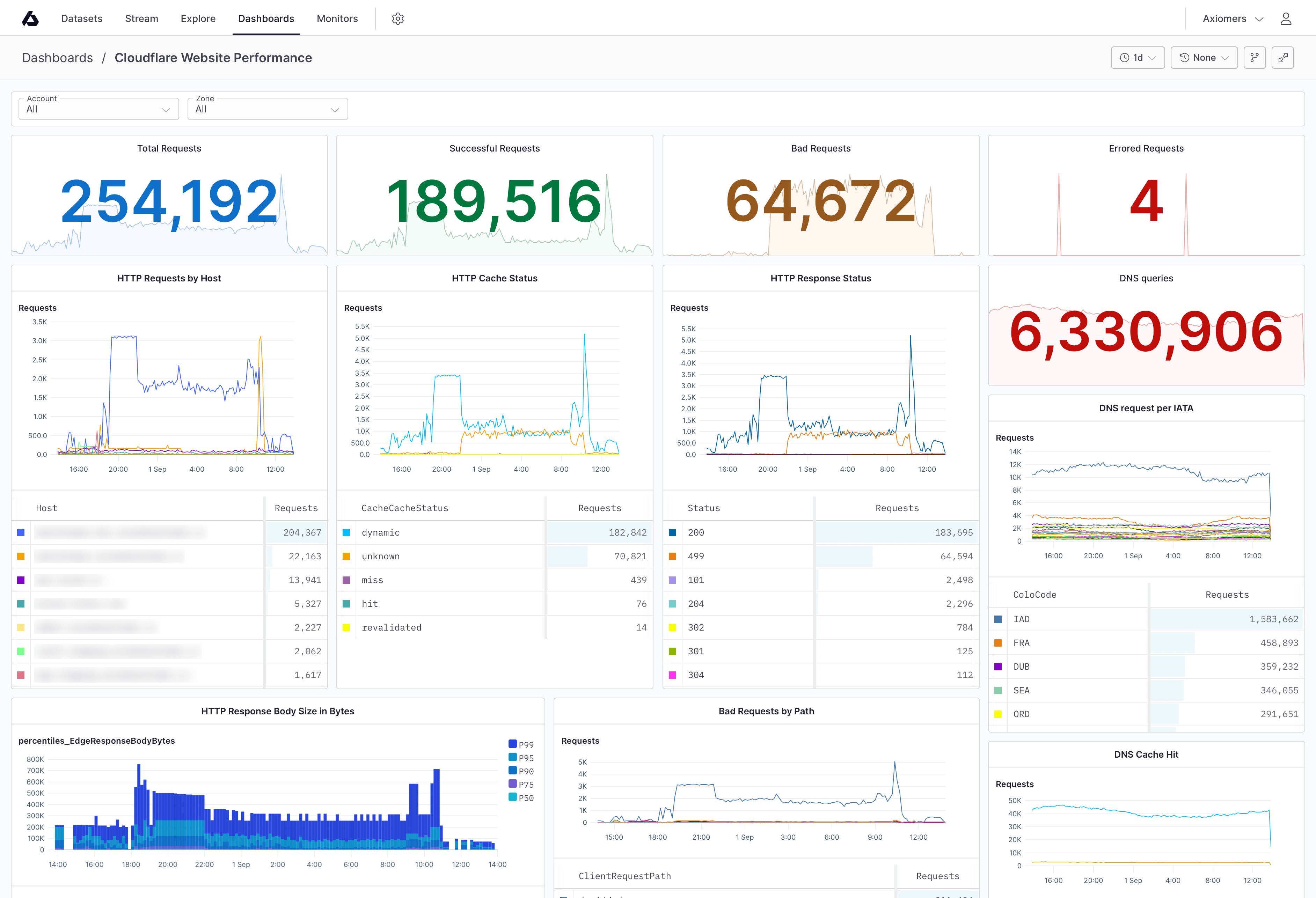 And Axiom dashboard showing different graphs and numbers from the Cloudflare Logpush integration (e.g. HTTP Requests by Host)
