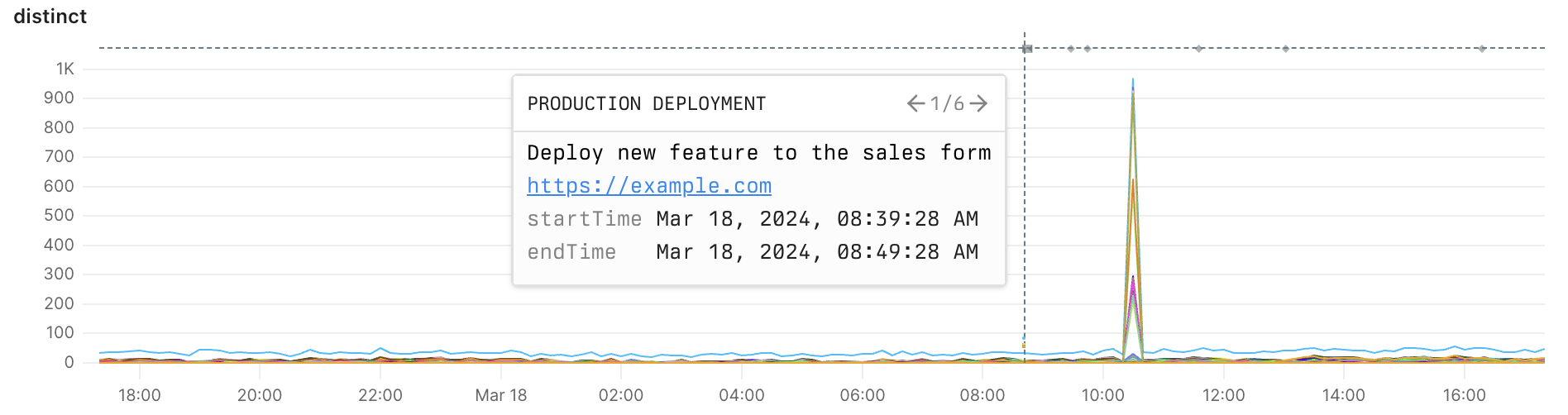 Screenshot of example histogram with annotation