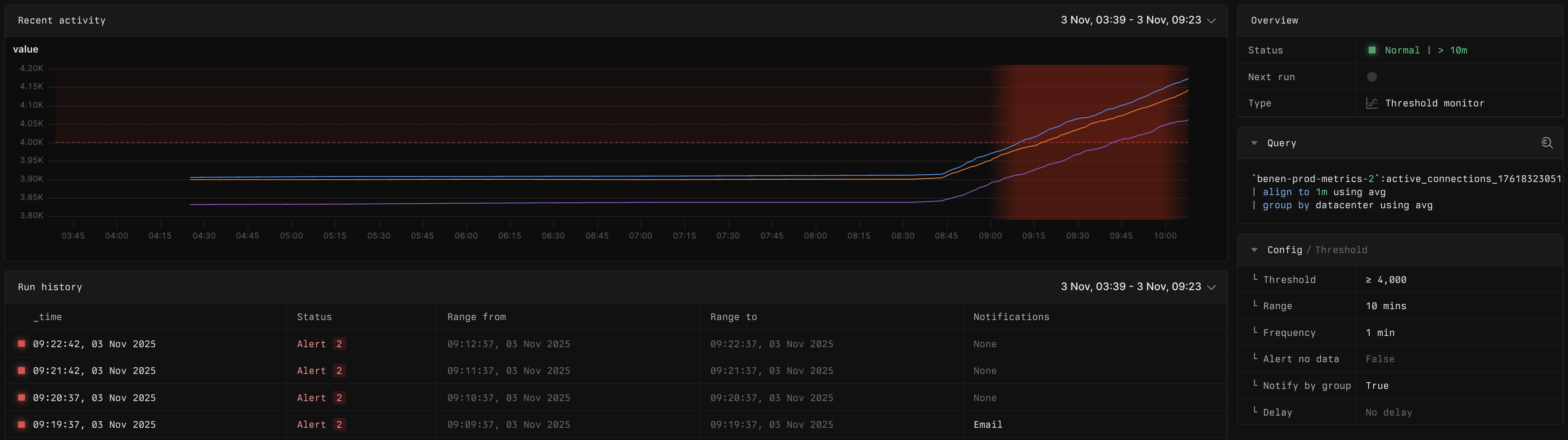 A monitor configured to alert when the value of a metrics exceeds a certain threshold
