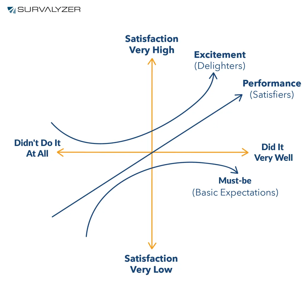 Kano model chart from Survalyzer showing the relationship between feature implementation levels and customer satisfaction, including Must-be, Performance, and Excitement categories.